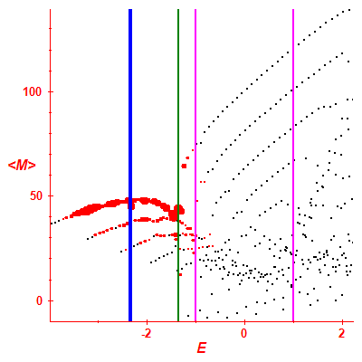 Peres lattice <M>